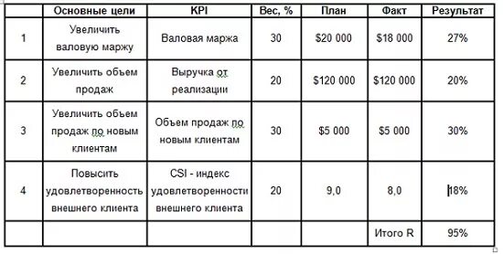 основные показатели деятельности в динамике в организации. ключевые показатели эффективности менеджера по продажам пример. показатель эффективности kpi сотрудника. Kpi показатели эффективности менеджеров по продажам. Kpi показатели для руководителя отдела.