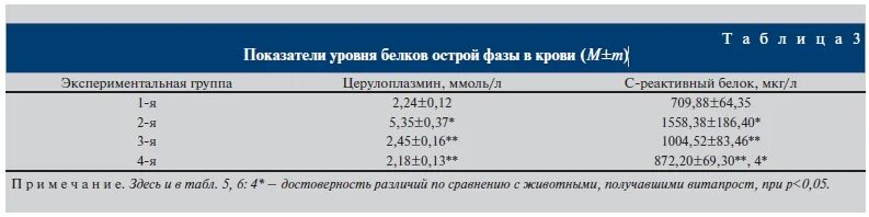 С реактивный белок норма по возрасту. Показатели с реактивного белка. Активность кислой фосфатазы. Определение белков острой фазы с-реактивный белок. С-реактивный белок 0,03.