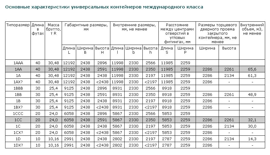 Контейнеры максимальный вес. Контейнер ИСО 1сс габариты. Типоразмеры контейнеров таблица. Типоразмеры контейнеров 1аа. Параметры универсальных контейнеров.