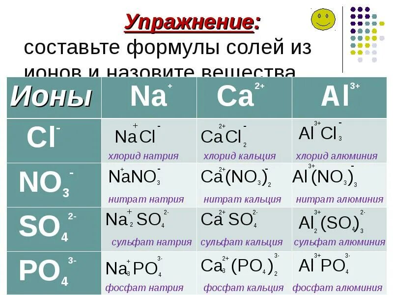 Nano3 название соединения. Химия таблица ионов солей. Формулы солей. Химические формулы солей. Формулы соединения солей.