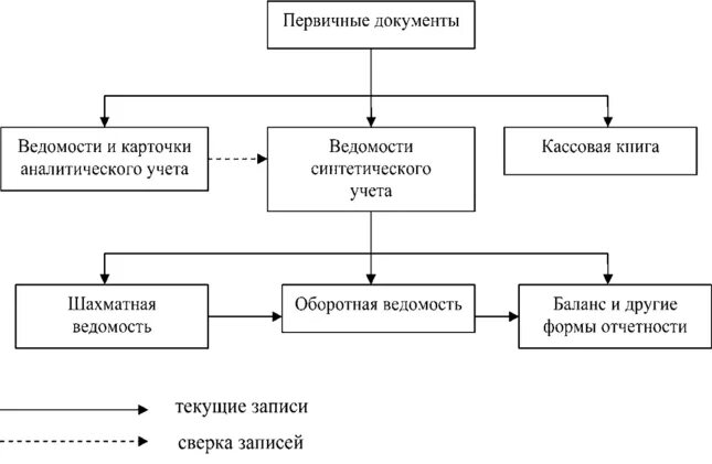 Схема упрощенной формы учета. Упрощенная форма бухгалтерского учета. Упрощенная форма ведения бухгалтерского учета. Форма ведения учета с применением учетных регистров. Упрощенные формы ведения бухгалтерского учета