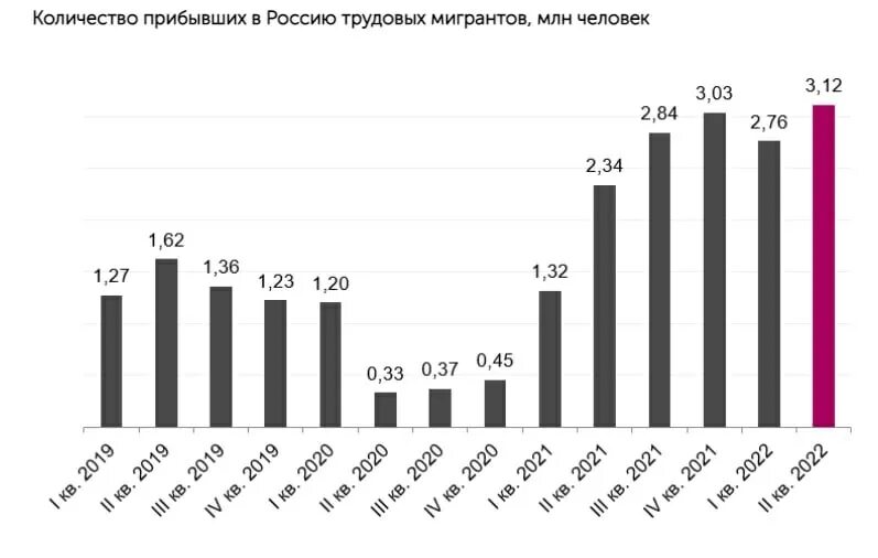 Статистика трудовой миграции в России 2022. Миграция в России 2022 статистика. Сколько в России трудовых мигрантов. Трудовые мигранты в РФ статистика.