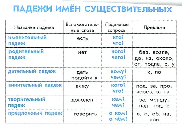 Вопросы косвенных падежей в русском языке 4 класс таблица. Падежи русский язык 4 класс падежи имен существительных. Вопросы косвенных падежей в русском языке таблица. Падежи имен существительных таблица. Русский язык падеж имен существительных это