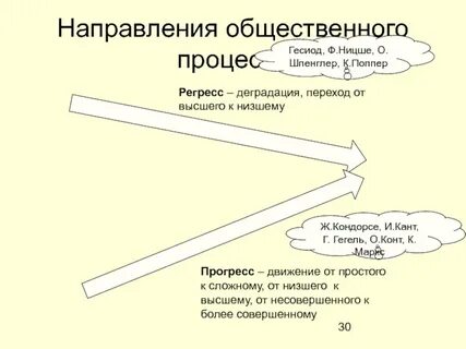 Процесс движения от простого к сложному