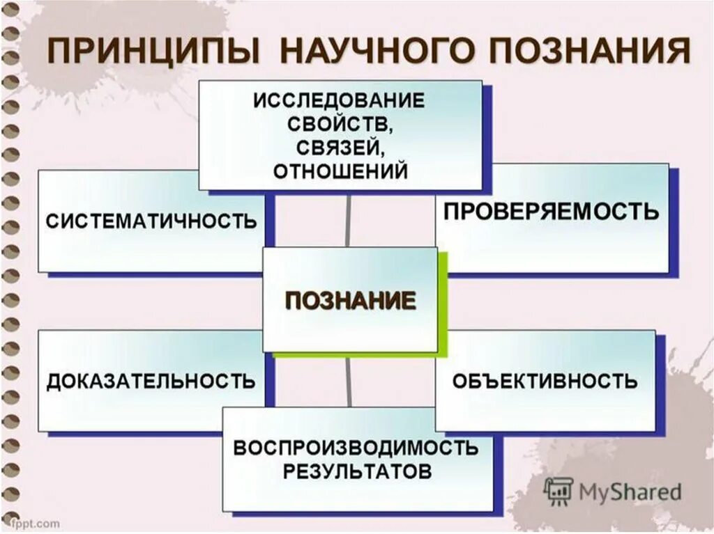 Принципы научной методики