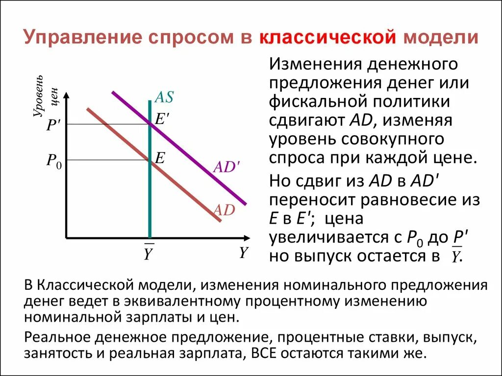 Классическая модель предложения. Равновесие в закрытой экономике. Спрос и предложение денег. Классическая модель управления. Модель is в классической модели.