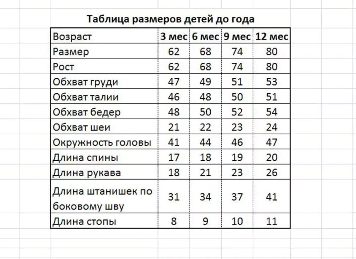 Размеры по возрасту ребенка до года. Размеры одежды для новорожденных по месяцам таблица для вязания. Размеры 6 месячного ребенка для вязания. Таблица размеров детской одежды до 1 года по месяцам. Таблица размеров детей по возрасту до года таблица.