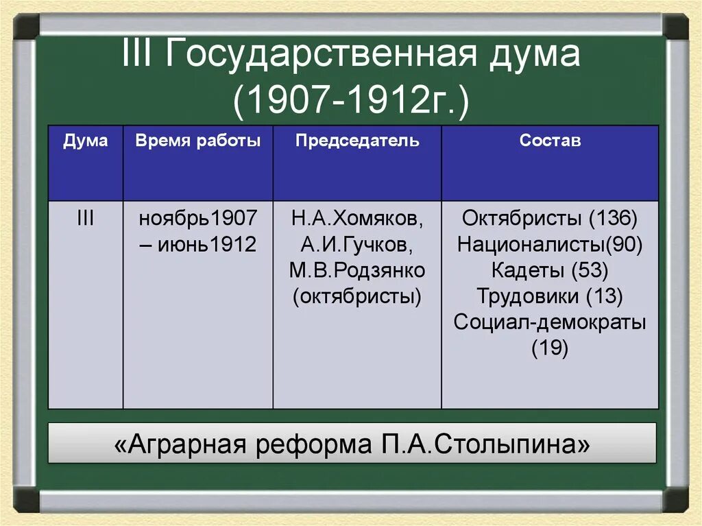 Первые государственные думы таблица. Итоги 3 государственной Думы 1906-1907. Третья государственная Дума 1907-1912 состав. Партийный состав 3 государственной Думы 1907. Состав 3 Думы 1907.