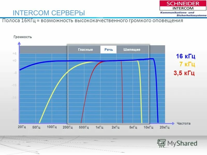 Частотный анализ текста. Аналог кгц 797. Диапазон частот динамиков. Дб в гц. Кгц 0,4 это гц.