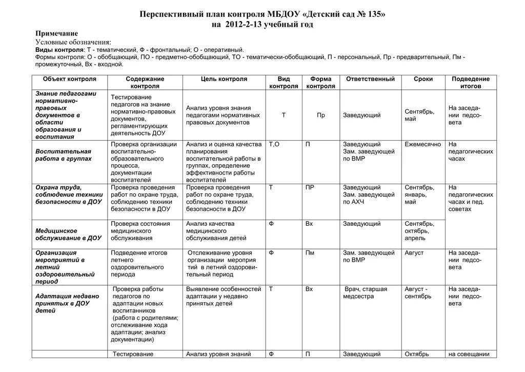 Циклограмма 2023 2024 учебный год. Примерный план тематического контроля в ДОУ по ФГОС. Перспективный план организации и контроля в ДОУ. Карта контроля организации питания в ДОУ. Планирование работы воспитателя ДОУ на месяц.