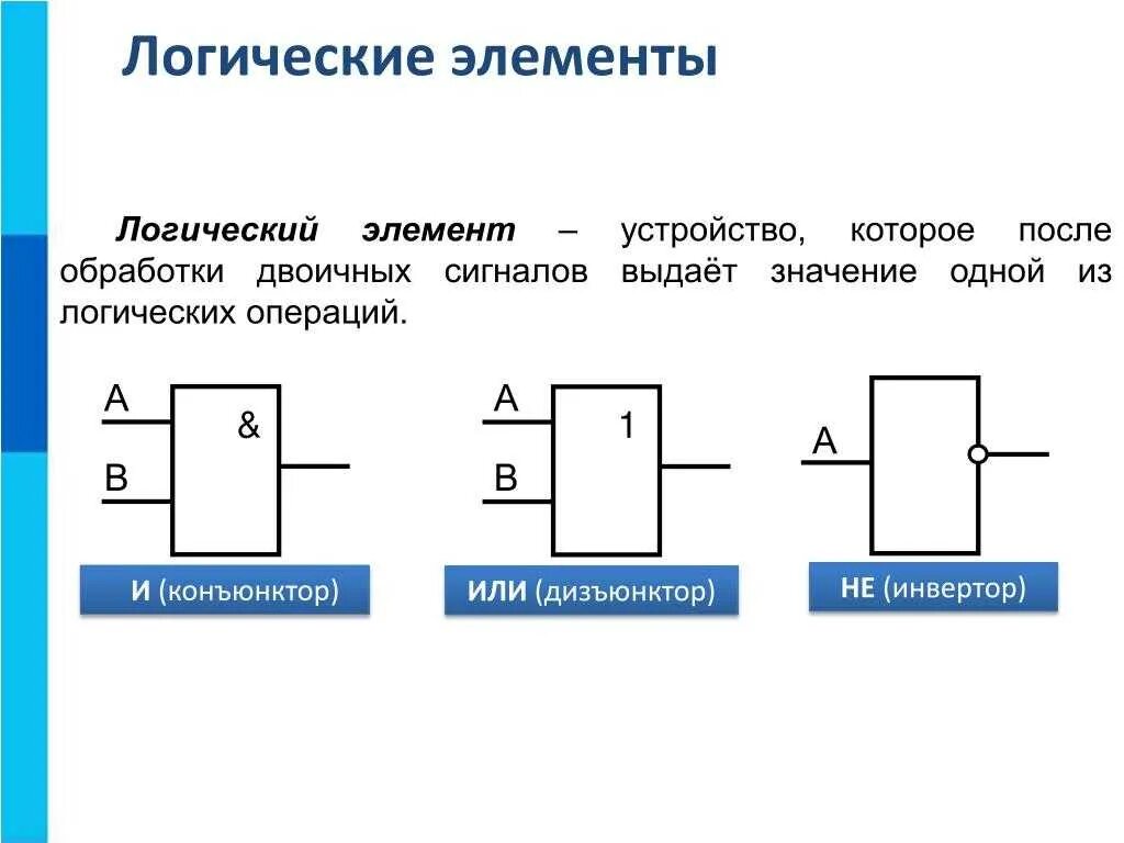 Какой элемент изображен на рисунке. Логические элементы конъюнктор дизъюнктор инвертор. Изобразите функциональные элементы конъюнктор дизъюнктор инвертор. Как обозначаются логические элементы. Элементы алгебры логики математические основы информатики.