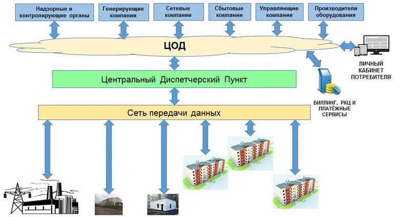 Программно технические комплексы состоят из. Программно-технический комплекс. программно-технический комплекс учителя. управление энергоресурсами фермы схема. аркс схема компании.