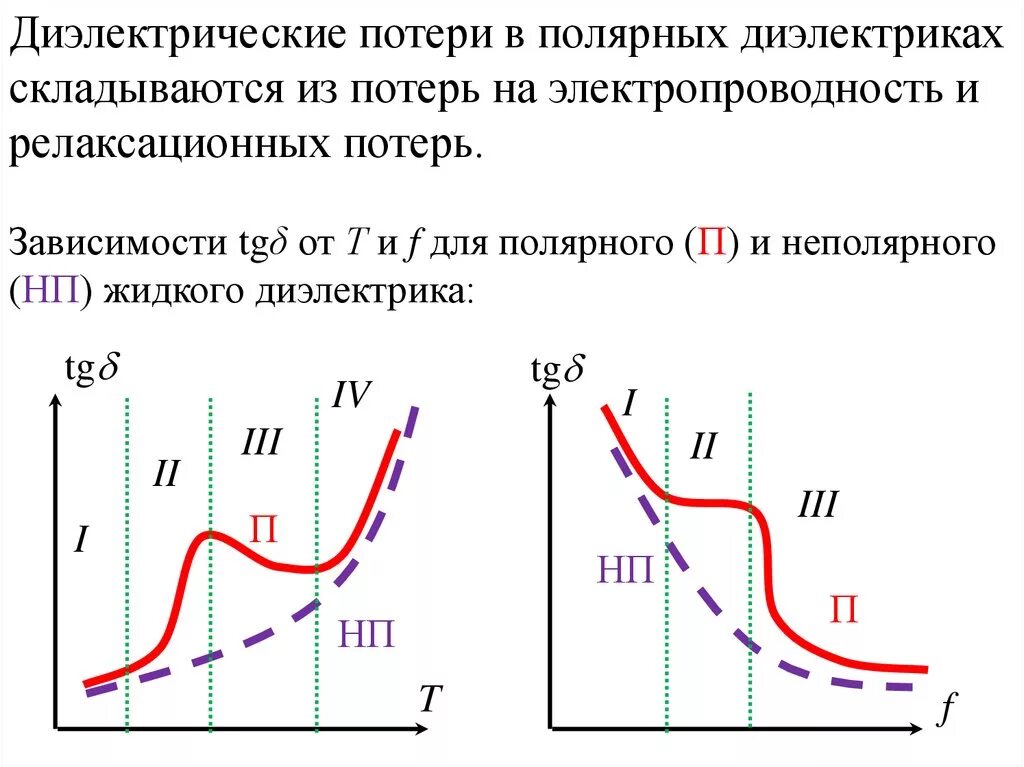 Диэлектрические потери в неполярных диэлектриках. Виды диэлектрических потерь , тангенс угла диэлектрических потерь. Тангенс угла диэлектрических потерь диэлектрика. Nfyutc eukf JN lb'ktnhbxtvrb[ gjnthm ;BLRB[ lb'ktrnhbrjd. Диэлектрик график