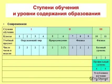 К какому уровню относится детский сад