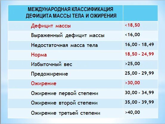 Заболевание низкий вес. Дефицит веса. Степени недостаточности веса. Дефицит массы. Выраженный дефицит массы тела.