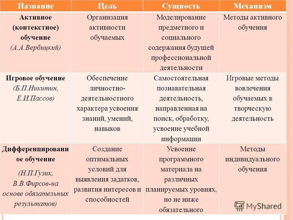 контекстные образовательные технологии. контекстное образование вербицкий. шаг 11 изучение содержания будущей профессиональной деятельности. предметное и социальное содержание будущей профессиональной деятельности. укажите последовательность появления методических систем обучения.
