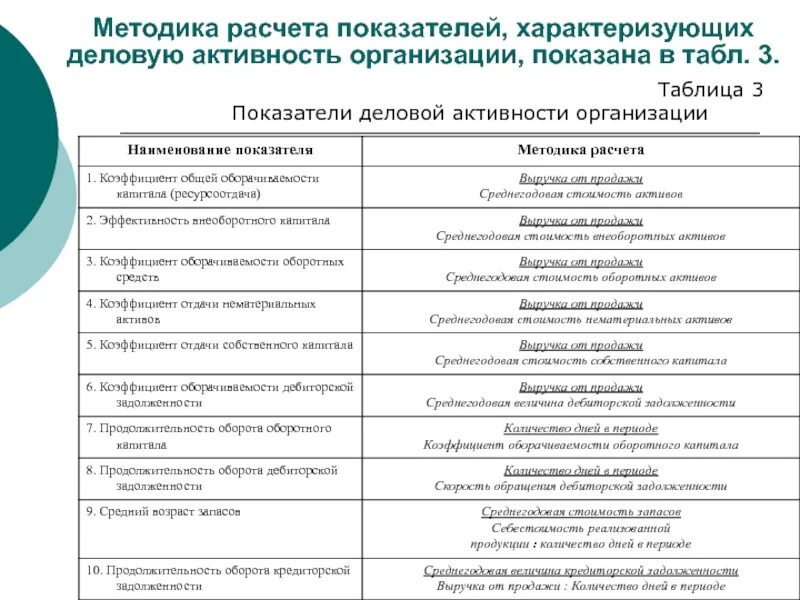 Анализ показателей деловой активности предприятия таблица. Расчет показателей деловой активности организации таблица. Показатели деловой активности предприятия формулы. Анализ деловой активности предприятия коэффициенты.