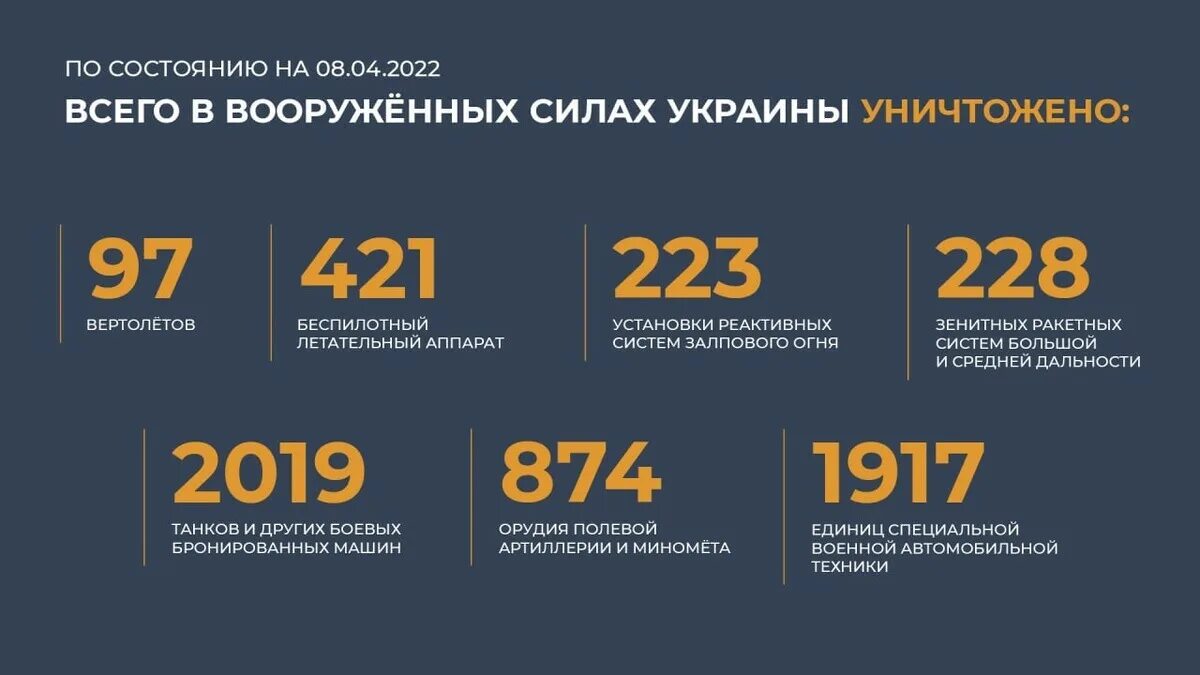 Потери техники России. Количество техники в армии России 2022. Потери техники армии РФ. Количество техники в армии Украины 2022.