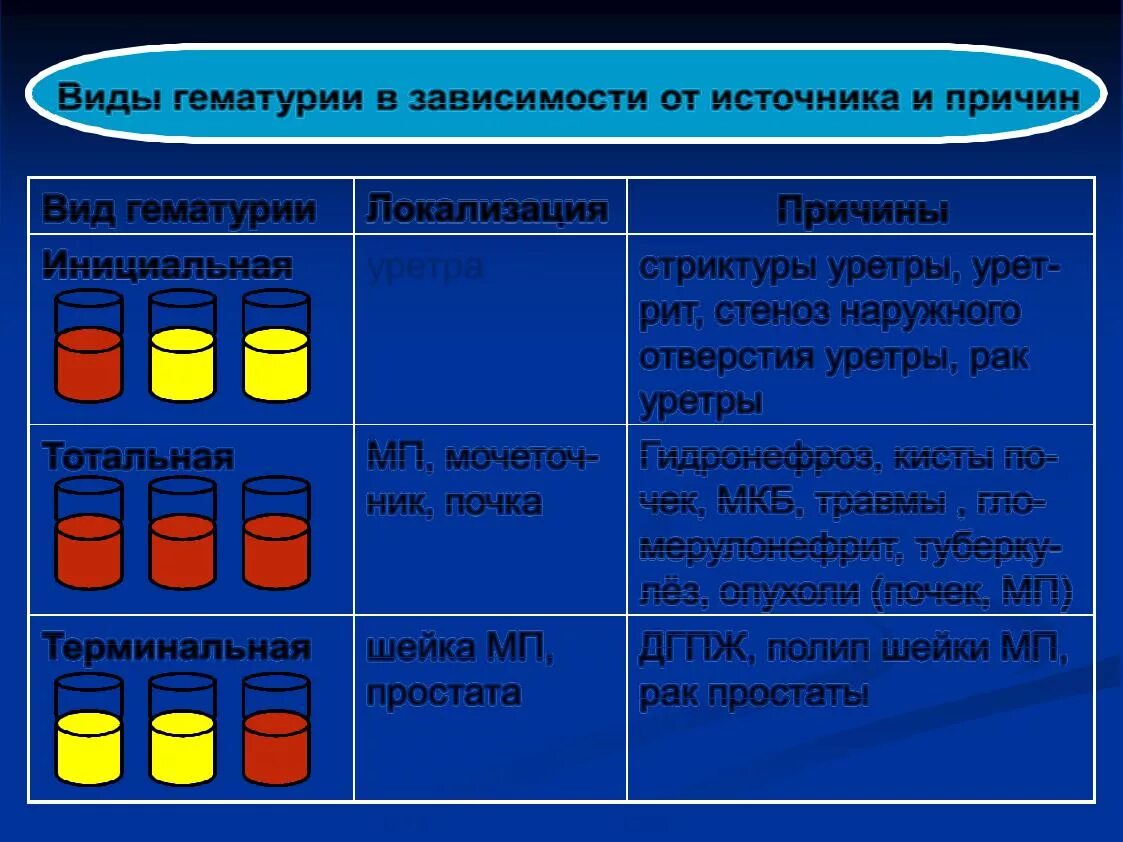 Гематурия классификация. Виды гематурии. Виды макрогематурии. Гематурия виды причины. Трехстаканная проба мочи