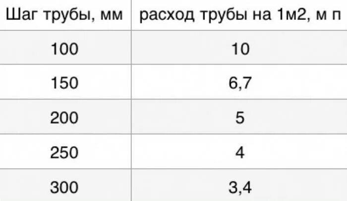 Таблица расчета теплого пола водяного. Расчет труб для теплого водяного пола на м2. Как посчитать сколько нужно трубы для теплого пола на 1 м2 таблица. Таблица расчета трубы для теплого пола водяного.