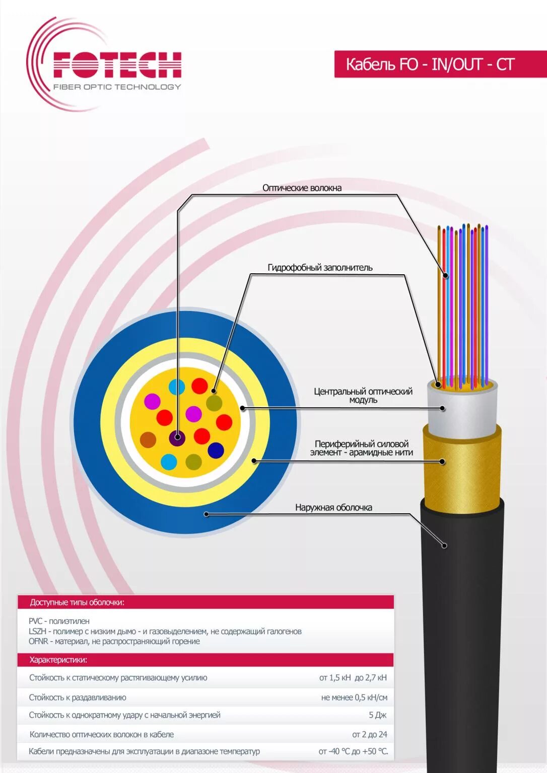 Составляющие оптоволоконного кабеля. Кабель оптический огд 6*4а-20. Составляющие оптоволоконного кабеля. 5. Кабель оптический 32 волокна с модулем обратной дисперсией.