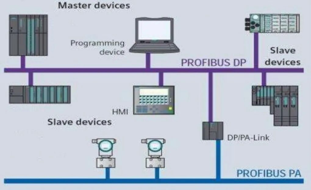 Протокол Profibus dp. "Profibus-dp Bus Cable, dp". Profibus dp для чайников. Сети Profibus dp.
