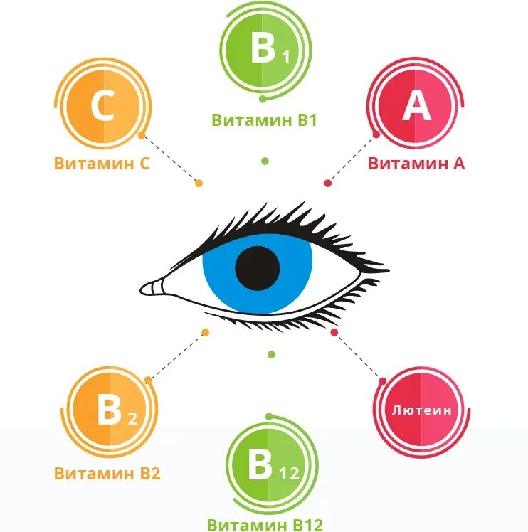 Витамины полезные для зрения. Витамины полезные для глаз. Продукты полезные для зрения. Продукты полезные для глаз. Какая профилактика для зрения