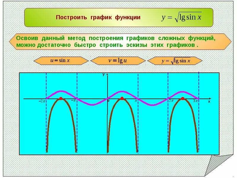 Построение сложных графиков. Построение Графика сложной функции. Графики сложных функций. Как построить график сложной функции.