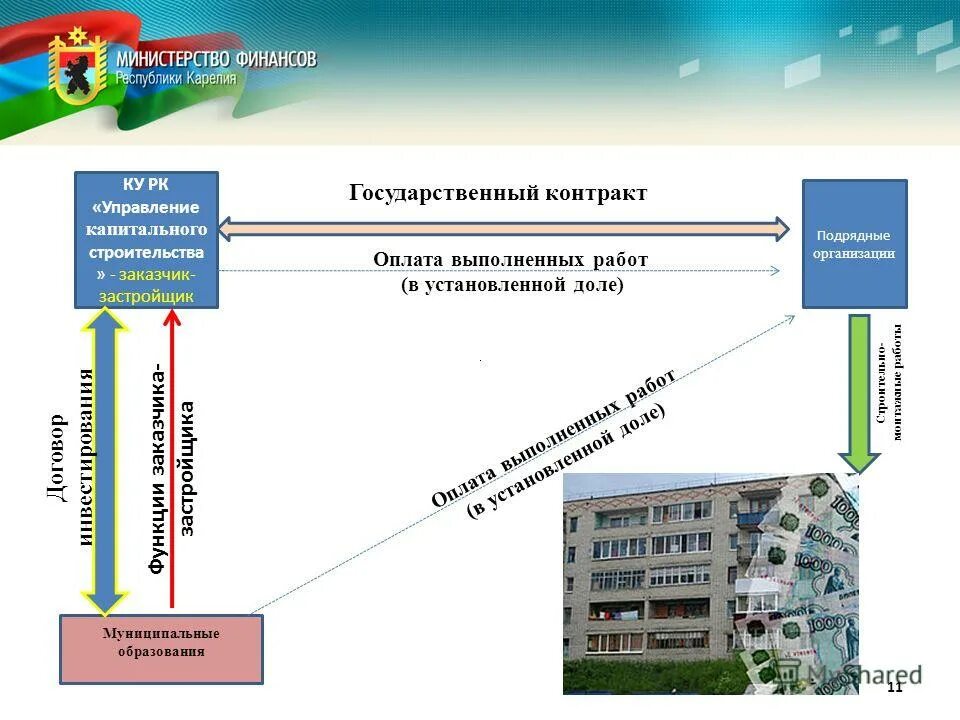 розь заказчика в строительстве. заказчик застройщик в капитальном строительстве. заказчик застройщик в капитальном строительстве. строительные профессии. функции застройщика и технического заказчика.