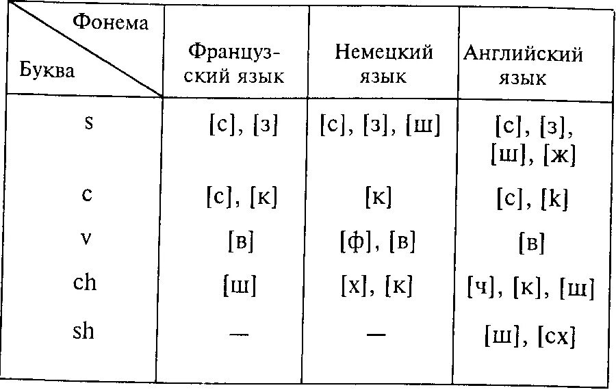 Русские согласные фонемы. Таблица гласных фонем. Примеры фонем в английском языке. Система английских гласных фонем.. Фонемы русского языка.