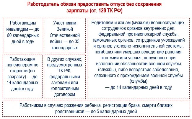 Отпуск без сохранения заработной платы сколько дней. Сколько положено дней без сохранения ЗП. Дополнительный отпуск работающим пенсионерам. Право пенсионера на отпуск без сохранения заработной. Отпуск пенсионерам в любое время