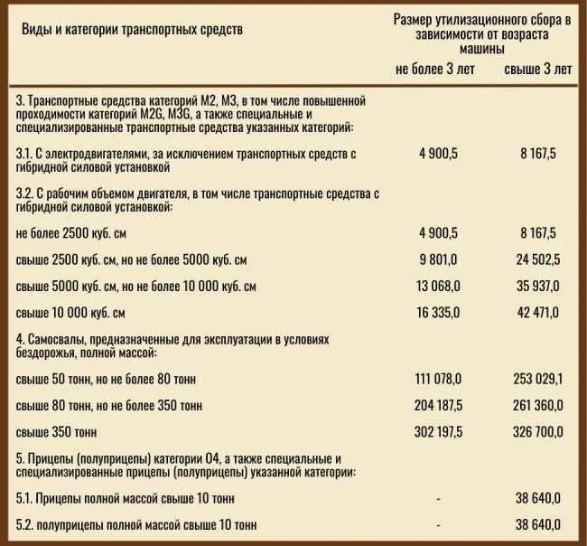 Утилизационный сбор уплачивается. Ставки утилизационного сбора 2021 таблица. Таблица расчета утилизационного сбора. Как рассчитывается утилизационный сбор. Ставка утилизационного сбора в 2022 году.