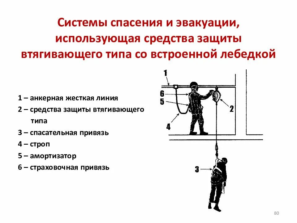 Места размещения спасательных устройств