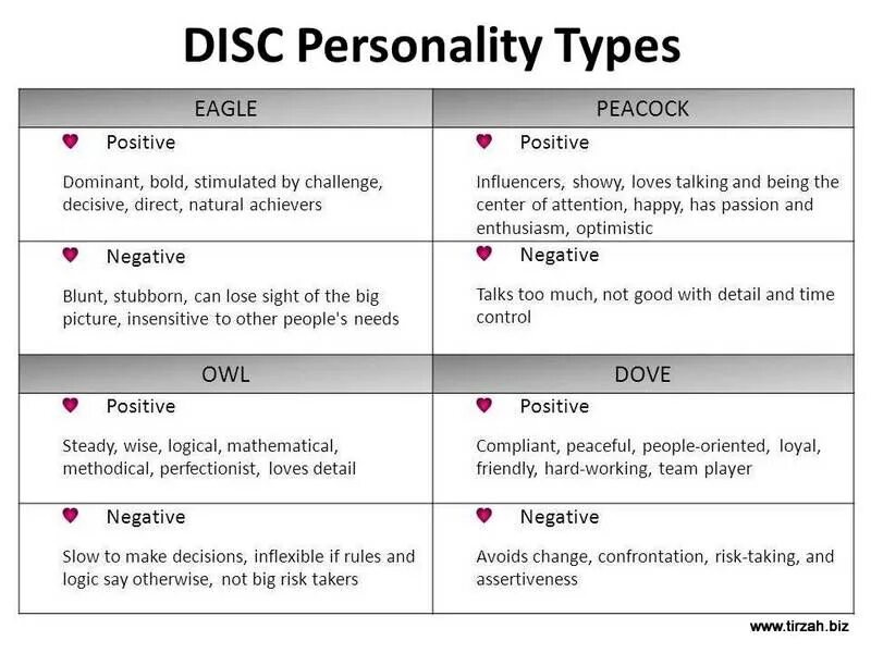 Disc personality Types. Disc personality Test Types. Types of personality с переводом. How insensitive стандарт. 105 personality test