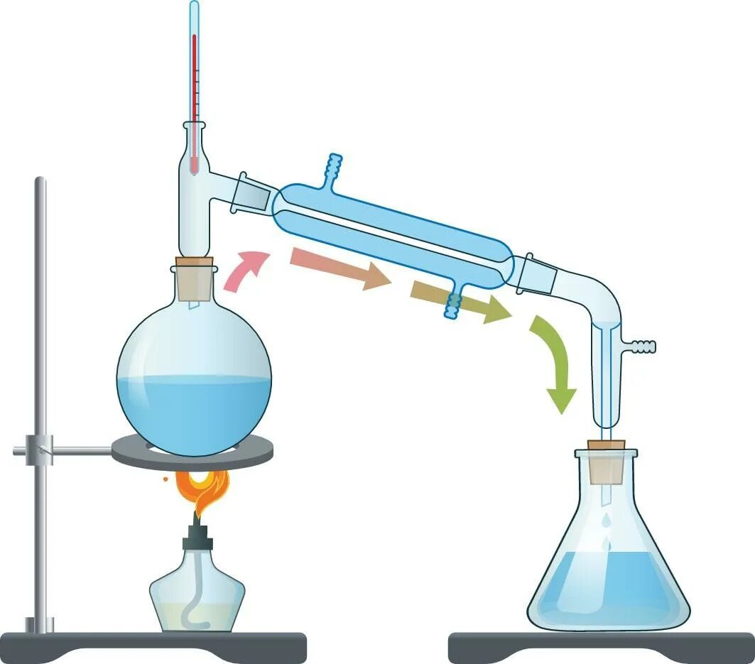 Отстаивание фильтрование дистилляция. Выпаривание и дистилляция. Прибор для перегонки химия. Прибор для выпаривания в химии. Дистилляция очистка