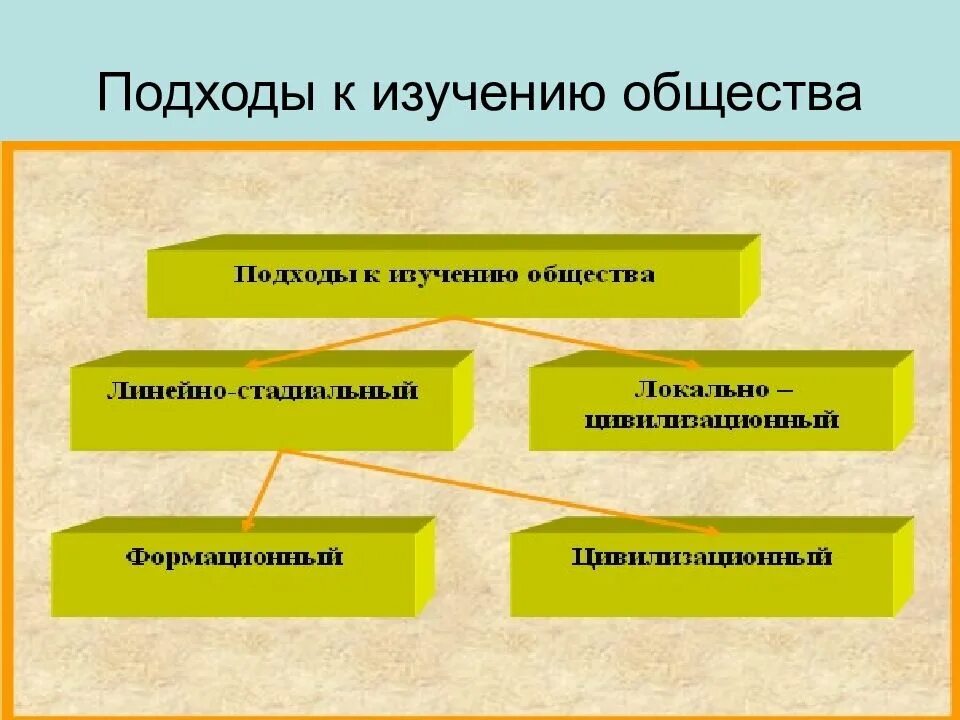 Какие бывают общества. Подходы к изучению развития общества. Подходы к классификации общественного развития. Аодходы к изуеянию обзетва. Подходы к изучениюбщества.