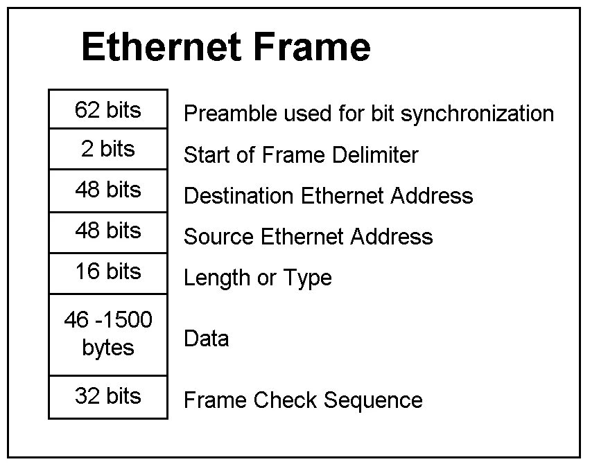 Ethernet frame. Ethernet frame format. ethernet packet format. ethernet ii frame. ethernet ii header.