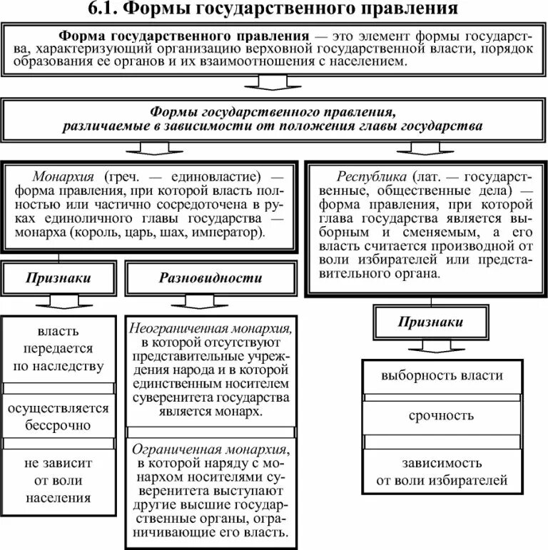 Три характеристики формы государства егэ. Формы государства таблица с пояснениями. Формы правления схема с пояснениями. Формы правления государства таблица. Форма государственного правления РФ схема.