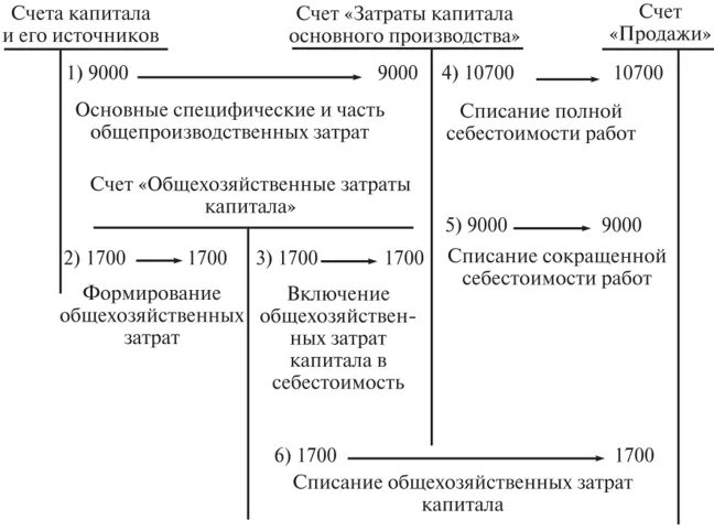 Счет 26 общехозяйственные расходы. Учет общехозяйственных затрат и их распределение. Метод списания общехозяйственных расходов. Варианты списания общехозяйственных расходов. Проводки со счетом общехозяйственные расходы.