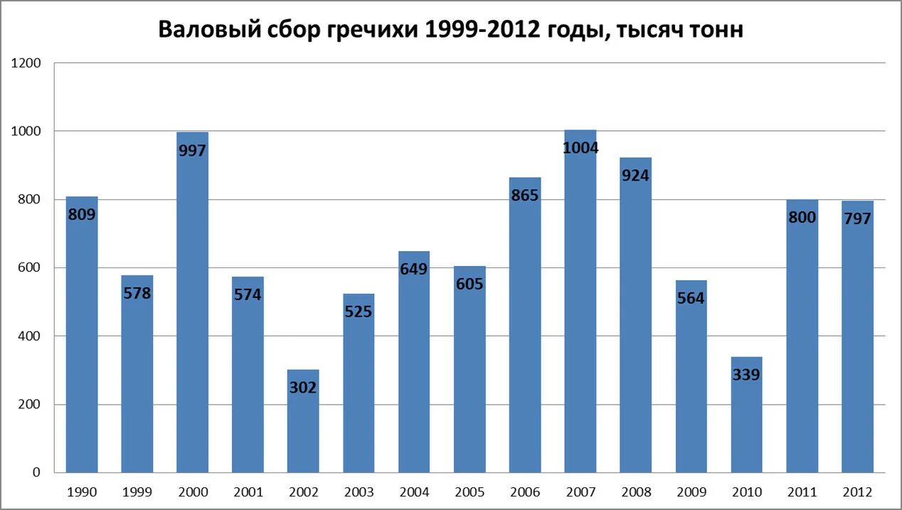 Валовый сбор гречихи в мире по странам.