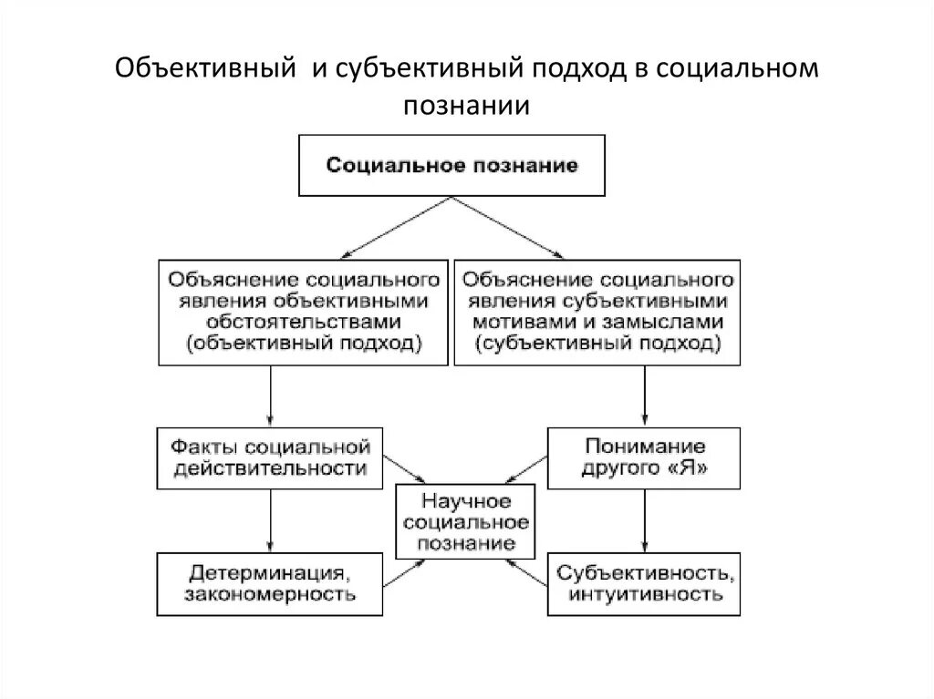 Теория социального познания. Что такое субъективный фактор в социальном познании. Объективный и субъективный подходы. Социальное познание. Объективное знание в социальном познании.