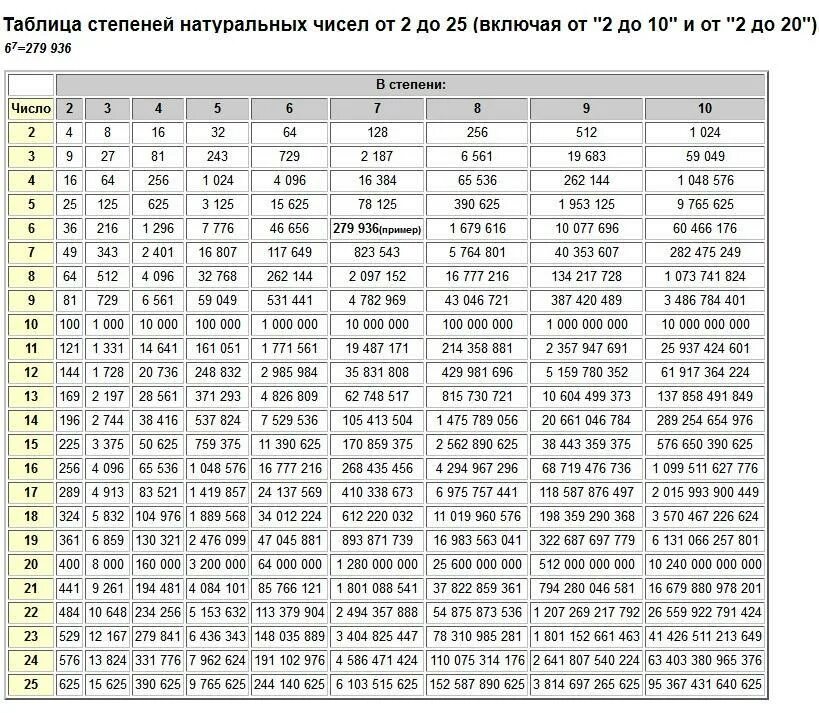 Таблица возведения чисел в степень. Таблица основных степеней до 25. Таблица возведения в степень от 1 до 100. Таблица степеней натуральных чисел от 2 до 10.