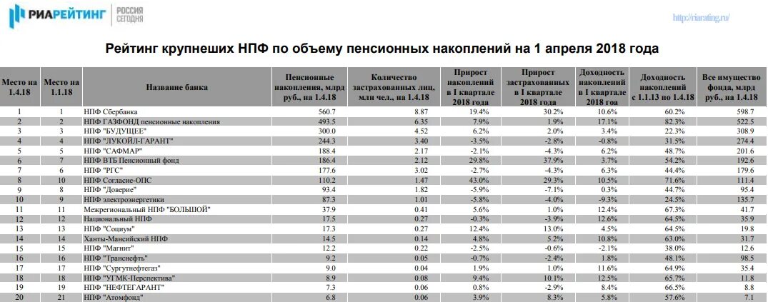 В какой банк положить пенсионные. Название негосударственных пенсионных фондов. Государственные и негосударственные пенсионные фонды. Негосударственные пенсионные фонды список. Статистика негосударственных пенсионных фондов 2022.