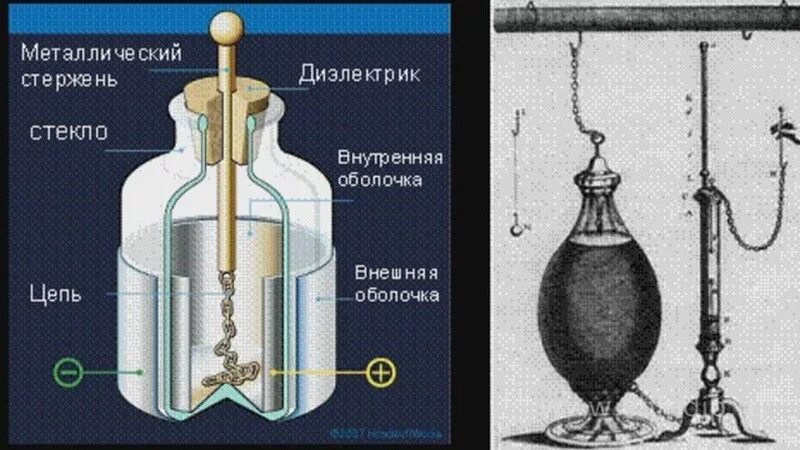 История конденсатора физика. Первый конденсатор лейденская банка изготовьте его. Конструкция лейденской банки. Строение первого конденсатора лейденской банки. История создания конденсатора лейденская банка.