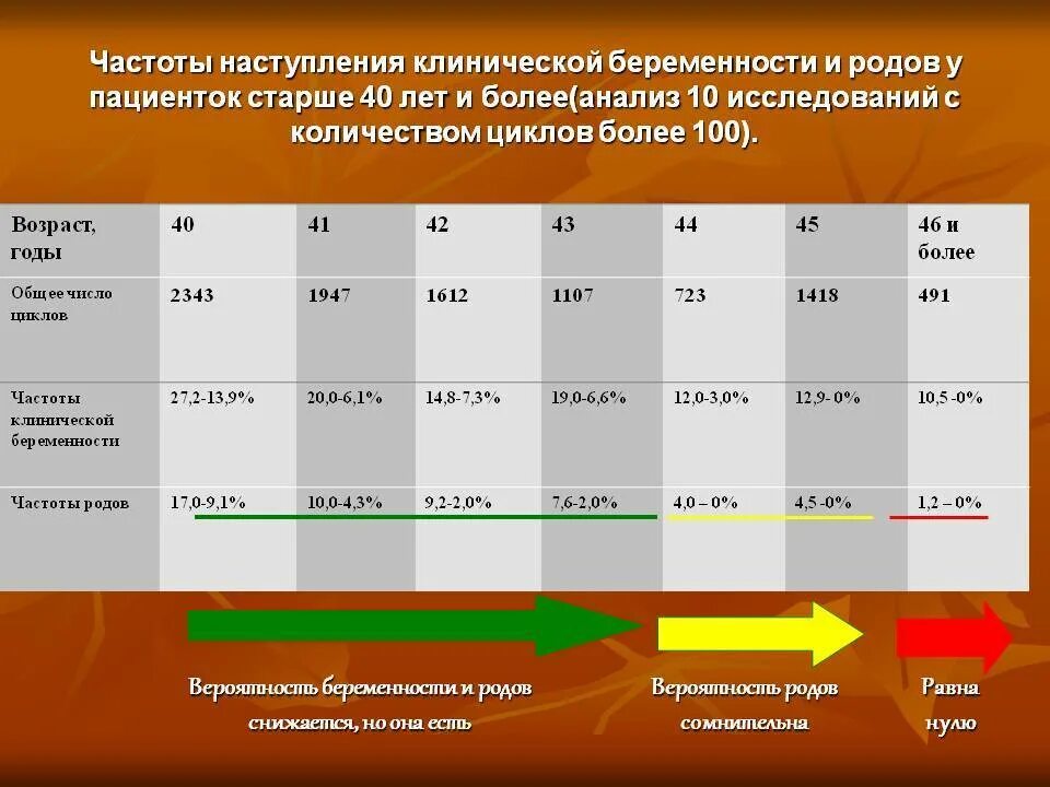 Какой шанс забеременеть с первого. Вероятность беременности. Статистика наступления беременности. Вероятность забеременеть в 40 лет. Шансы забеременеть.