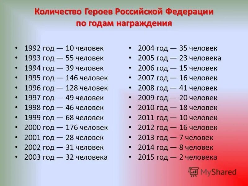 1992 год сколько лет будет. Герои России список по годам. Количество героев России. Сколько в России героев России. Статистика герои России.