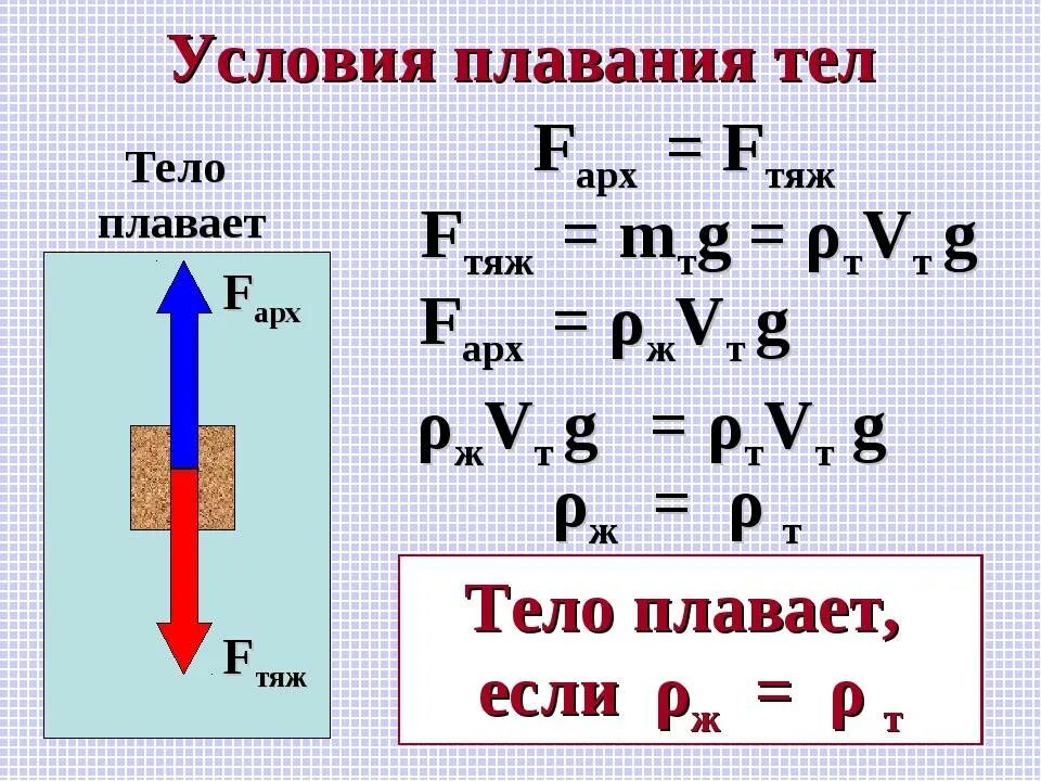 Плавание тел формула. Условия плавания тел физика. Формулы по физике плавание тел. Условия плавания тел физика 7 класс формула. Архимедова сила условия плавания тел.