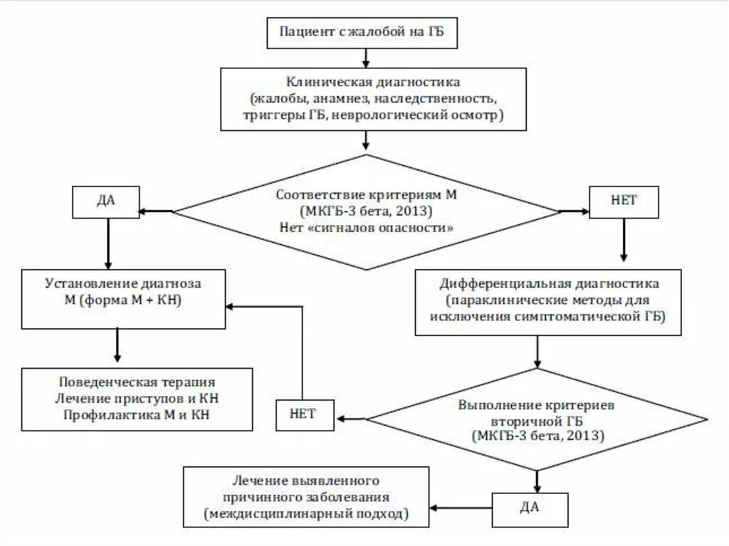 Алгоритм диагностики головной боли. Алгоритмы ведения пациентов с головной болью. Алгоритмы ведения пациентов с мигренью. Головная боль диагностический алгоритм. Организация работы с жалобами граждан