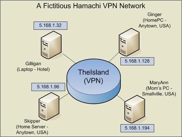 Host vpn. Hamachi. Хамачи VPN. VPN на базе хамачи плюс и минусы.