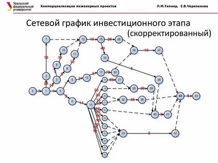 Выполненные проекты сетевое